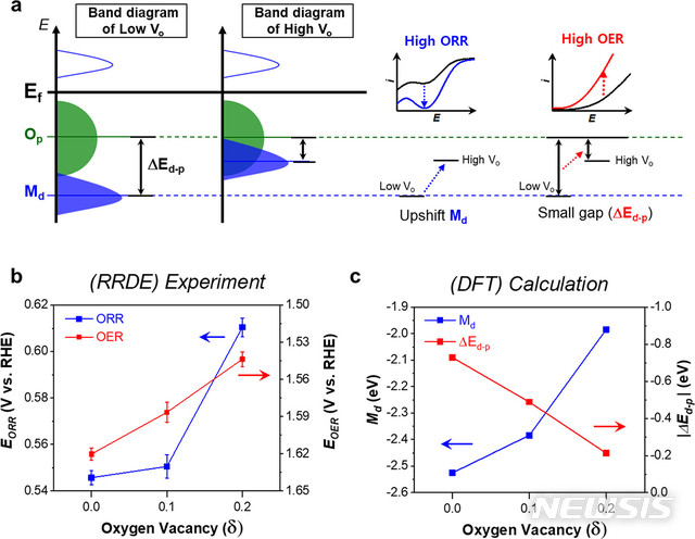 산소 빈자리 결함에 따른 전자 에너지 구조 및 촉매 성능 변화를 나타낸 연구 그림.