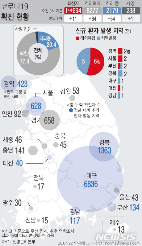 [서울=뉴시스]22일 0시 기준 9명 늘어난 국내 확진자 수는 1만694명이다. 6명은 해외 유입, 5명은 지역 발생 사례로 잠정 집계됐다. (그래픽=안지혜 기자)&nbsp; hokma@newsis.com&nbsp; 