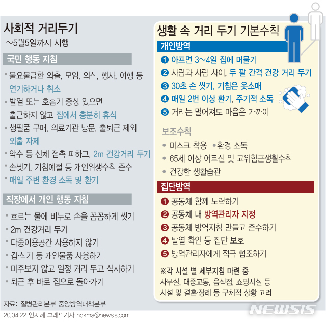 [서울=뉴시스] 정부가 5월 초 사회적 거리두기 이후에도 국민들이 코로나19 치료제나 백신 없이 개인과 사회를 보호하기 위한 '생활 속 거리두기' 관련 집단방역 수칙 초안을 22일 공개했다. (그래픽=안지혜 기자) hokma@newsis.com