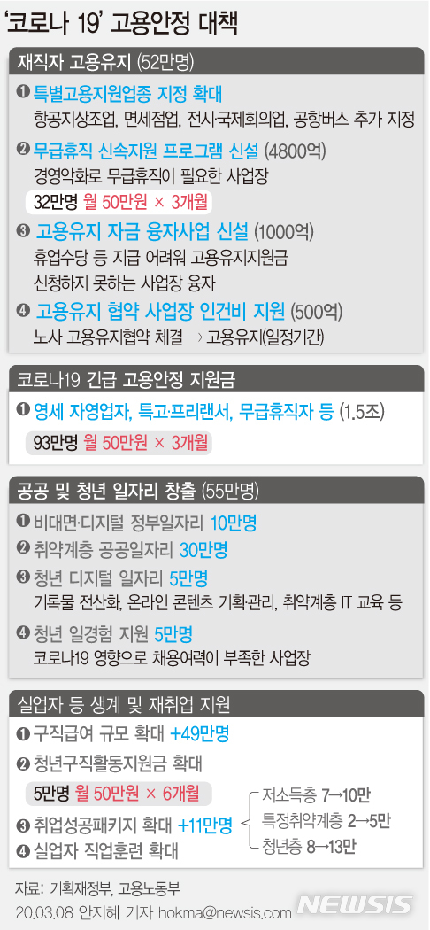 [서울=뉴시스]정부가 코로나19로 고용불안이 지속되자 10조원 규모의 추가대책을 내놨다. 고용을 유지한 사업장에 대해선 인건비 융자 등 지원을 약속했으며, 고용보험 사각지대에 놓인 소득 감소 특수고용형태 노동자·프리랜서 등에는 1조5000억원을 긴급 투입한다. (그래픽=안지혜 기자) hokma@newsis.com