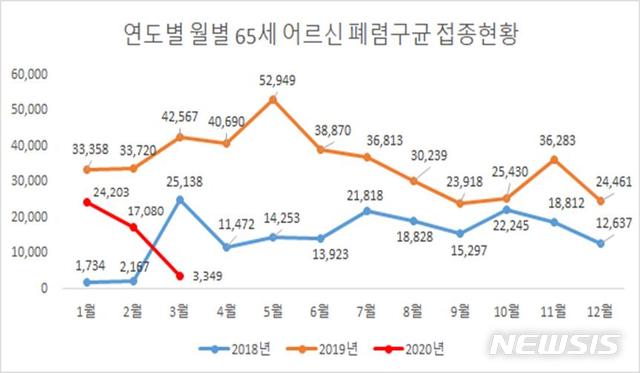 [세종=뉴시스]2018~2020년 1분기 연도별, 월별 65세 이상 폐렴구균 접종 현황. (그래픽=질병관리본부 제공). 2020.04.22. photo@newsis.com
