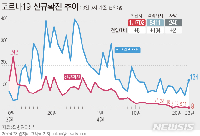[서울=뉴시스]질병관리본부 중앙방역대책본부는 23일 오전 0시 기준 국내 코로나19 누적 확진자 수가 전날 0시보다 8명 증가한 1만702명이라고 밝혔다. (그래픽=안지혜 기자)&nbsp; hokma@newsis.com 