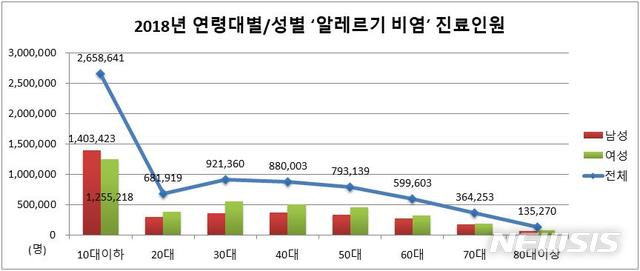 [세종=뉴시스]2018년 건강보험 진료데이터상 연령대·성별 알레르기 비염 진료 인원. (그래픽=국민건강보험공단 제공). 2020.04.23. photo@newsis.com