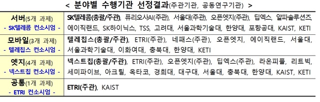 정부, 올해 AI반도체 10개 상용화 목표…10년간 2475억 투자