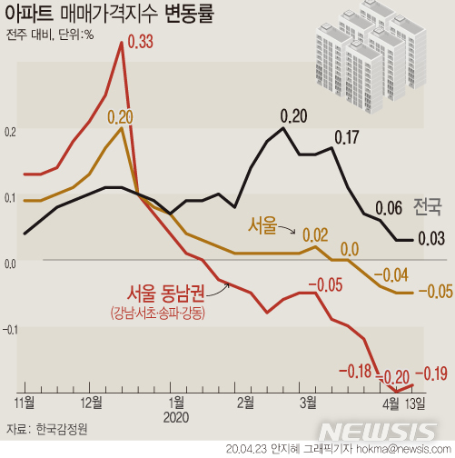 [서울=뉴시스] 서울 아파트값이 고가 단지 위주로 관망세가 지속 확산되며 4주 연속 하락 중이다. (그래픽=안지혜 기자)  hokma@newsis.com 