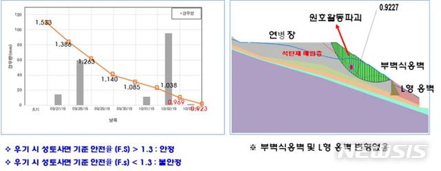  [부산=뉴시스] 허상천 기자 = 대한토목학회 부산울산경남지회는 지난해 10월 3일 발생한 부산 사하구 성토 비탈면 붕괴사고는 산사태가 아닌 성토사면(인위적 흙쌓기 비탈면) 붕괴로 판다된다고 24일 밝혀졌다. 2020.04.24. (그래픽 = 부산시 제공) photo@newsis.com