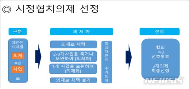  [부산=뉴시스] 허상천 기자 = 부산시는 25일 오후 시민들이 제안한 시정협치 의제의 선정을 위한 ‘100인 원탁토론’을 비대면 온라인으로 개최한다고 24일 밝혔다. 2020.04.24. (그래픽 = 부산시 제공) photo@newsis.com