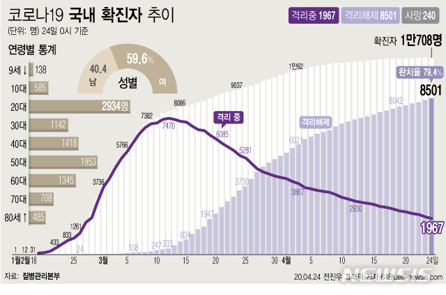 [서울=뉴시스]질병관리본부에 따르면 24일 오전 0시 기준 국내 코로나19 확진자는 총 1만708명이다. 이 중 8501명이 완치 후 격리해제됐다. 전체 누적환자 중 격리해제 환자를 의미하는 완치율은 79.4%를 기록했다. (그래픽=전진우 기자)  618tue@newsis.com