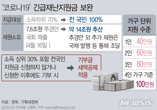 [서울=뉴시스]기획재정부가 정부 여당인 더불어민주당이 추진해 온 전 국민 긴급재난지원금 100% 지급을 수용하기로 했다. 추가 재원 마련은 국채 발행을 통해 충당할 예정이다. (그래픽=안지혜 기자) hokma@newsis.com