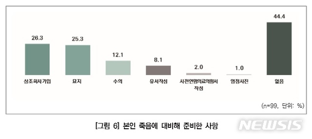 [서울=뉴시스] 본인 죽음에 대비한 준비한 사항. (사진=서울시 제공) 2020.04.24.photo@newsis.com 