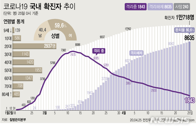 [서울=뉴시스]질병관리본부에 따르면 25일 오전 0시 기준 국내 코로나19 확진자는 총 1만718명이다. 이 중 8635명이 완치 후 격리해제됐다. 전체 누적환자 중 격리해제 환자를 의미하는 완치율은 80.6%를 기록했다. (그래픽=전진우 기자)&nbsp;&nbsp; 618tue@newsis.com 