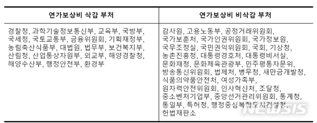 [세종=뉴시스]2020년 제2차 추가경정예산(추경)안 중 재원 마련을 위해 연가보상비가 삭감된 부처와 그렇지 않은 부처. (자료 = 나라살림연구소 제공)