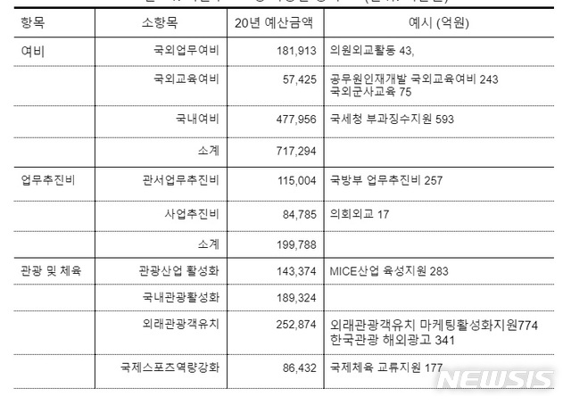 [세종=뉴시스]나라살림연구소가 제안한 지출 구조조정 가능한 항목들. (자료 = 나라살림연구소 제공)