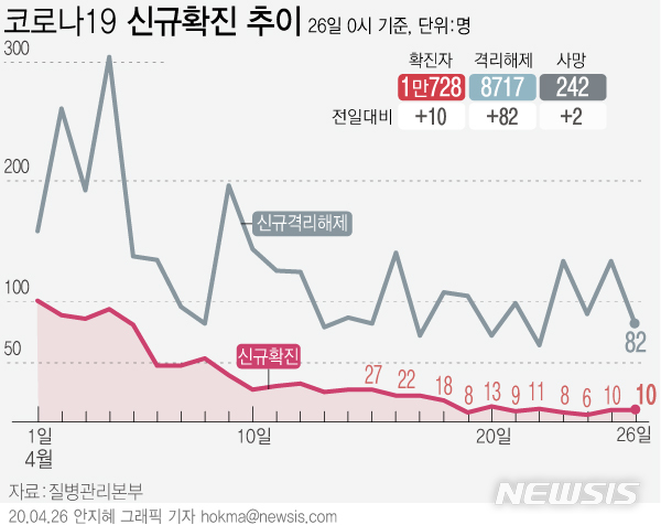 [서울=뉴시스]질병관리본부 중앙방역대책본부는 26일 오전 0시 기준 국내 코로나19 누적 확진자 수가 전날 0시보다 10명 증가한 1만728명이라고 밝혔다. (그래픽=안지혜 기자)&nbsp; hokma@newsis.com&nbsp; 