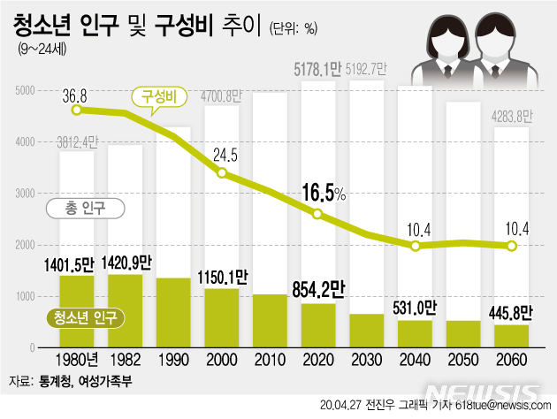 [2020 청소년]38년째 인구 감소…40년 후 절반만 남는다