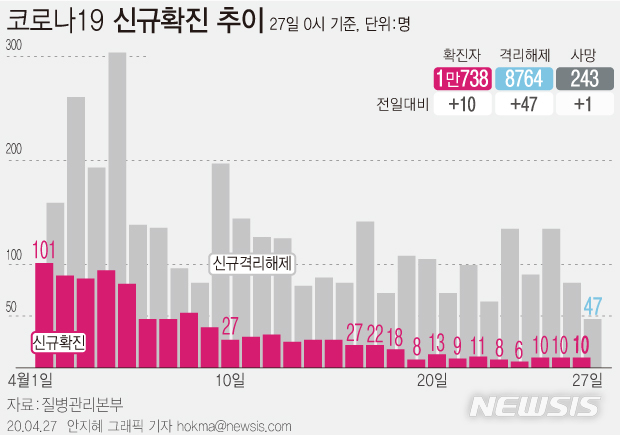 [서울=뉴시스]질병관리본부 중앙방역대책본부는 27일 오전 0시 기준 국내 코로나19 누적 확진자 수가 전날 0시보다 10명 증가한 1만738명이라고 밝혔다. (그래픽=안지혜 기자)&nbsp; hokma@newsis.com 