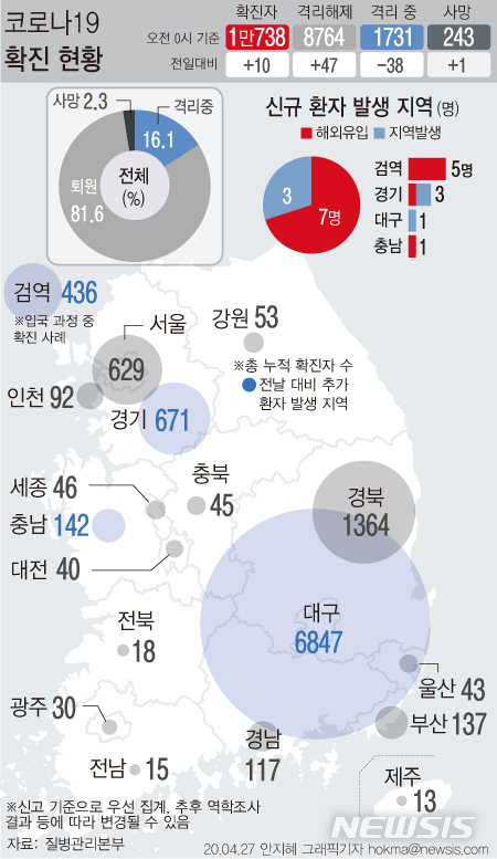 [서울=뉴시스]27일 0시 기준 10명 늘어난 국내 코로나19 확진자 수는 1만738명이다. 7명은 해외 유입, 3명은 지역 발생 사례로 잠정 집계됐다. (그래픽=안지혜 기자) hokma@newsis.com
