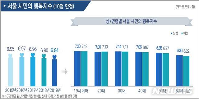 [서울=뉴시스] 서울 시민의 행복지수. (자료=서울시 제공) 2020.04.27. photo@newsis.com 