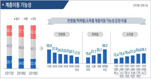 [서울=뉴시스] 서울시민의 계층이동 가능성. (자료=서울시 제공) 2020.04.27. photo@newsis.com 