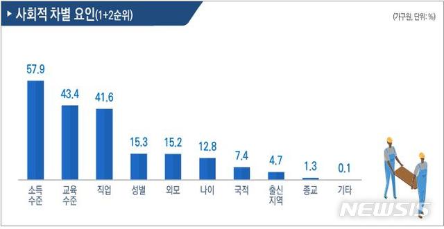 [서울=뉴시스] 서울시민이 느끼는 사회적 차별 요인. (자료=서울시 제공) 2020.04.27. photo@newsis.com 