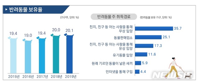 [서울=뉴시스] 서울시 반려동물 보유 현황. (사진=서울시 제공) 2020.04.27.photo@newsis.com 