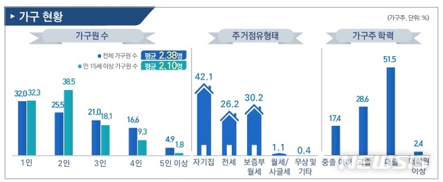 [서울=뉴시스] 서울시 가구현황. (사진=서울시 제공) 2020.04.27.photo@newsis.com 