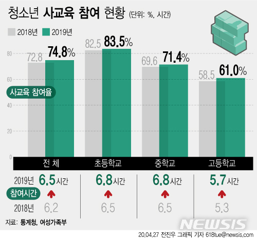 [서울=뉴시스]27일 통계청에 따르면 지난해 우리나라 청소년의 74.8%는 사교육을 받고 있는 것으로 나타났다. 저학년일수록 사교육에 참여하는 비율은 더 높았다. (그래픽=전진우 기자) 618tue@newsis.com