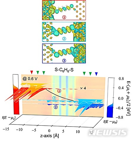 [대전=뉴시스] KAIST의 준-페르미 준위 분리현상 규명 개념도. 연구진이 새롭게 개발한 제1 원리 이론을 기반으로 슈퍼컴퓨터 계산을 수행해 전압이 인가된 나노 반도체 소자 채널 내 준-페르미 준위 분리현상을 세계 최초로 규명했다.