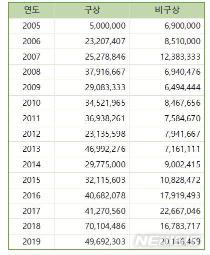 [서울=뉴시스] 김환기 2005~2019년까지 호당 가격. 표=한국미술시가감정협회. 2020.4.27. photo@newsis.com