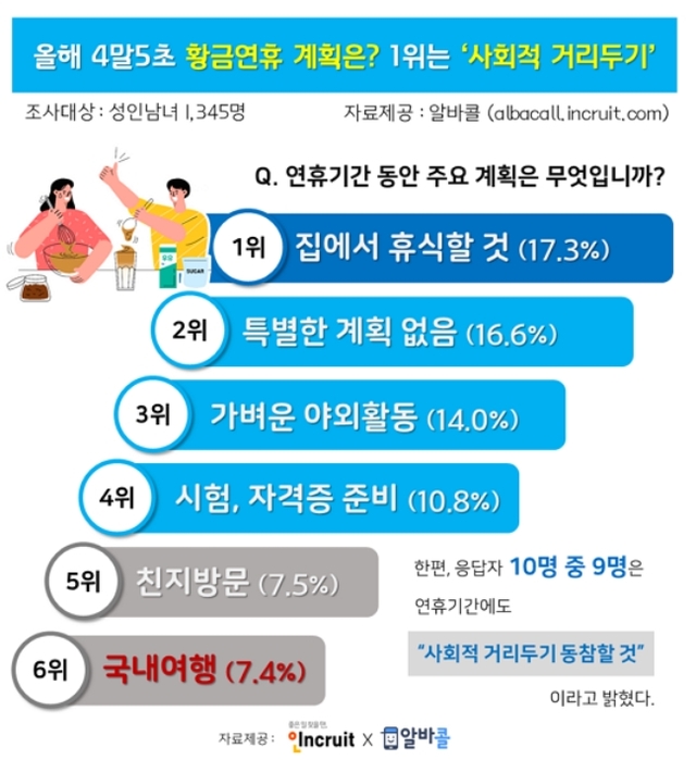 4말5초 황금연휴 계획 '사회적 거리두기' 1위