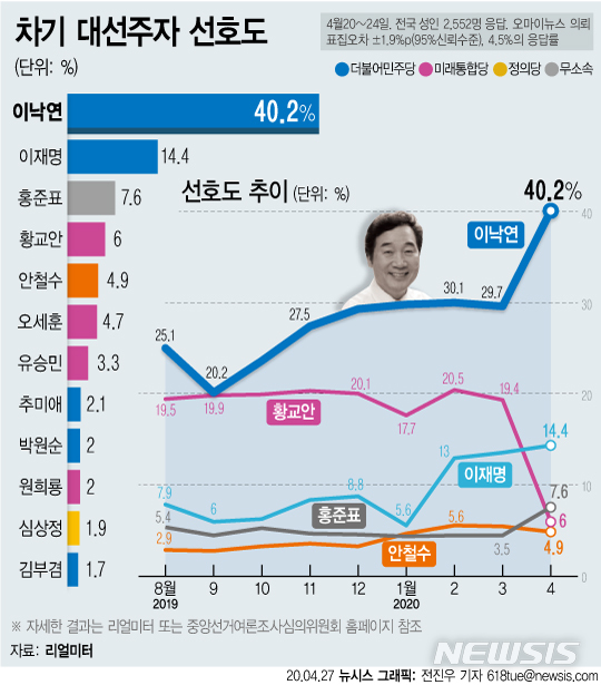 [서울=뉴시스]리얼미터가 지난 20~24일 차기 대선주자 선호도 조사를 실시한 결과 이낙연 전 국무총리가 40.2%로 지난달 대비 10%p 이상 큰 폭으로 상승했다. 2위와의 격차를 크게 벌리면서 11개월 연속 1위를 이어갔다. (그래픽=전진우 기자) 618tue@newsis.com