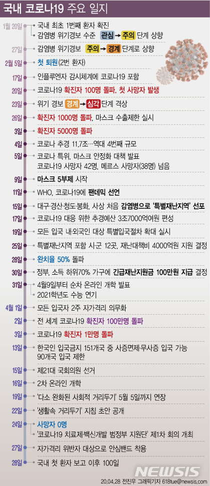 [서울=뉴시스] 28일은 국내 첫 신종 코로나바이러스 감염증(코로나19) 환자가 국내에 발생한 지 100일이 되는 날이다. 다음은 국내 코로나19 주요 일지. (그래픽=전진우 기자) 618tue@newsis.com