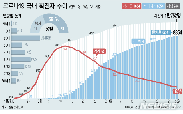 [서울=뉴시스]질병관리본부에 따르면 28일 오전 0시 기준 국내 코로나19 확진자는 총 1만752명이다. 이 중 8854명이 완치 후 격리해제됐다. 전체 누적환자 중 격리해제 환자를 의미하는 완치율은 82.4%를 기록했다. (그래픽=전진우 기자) 618tue@newsis.com