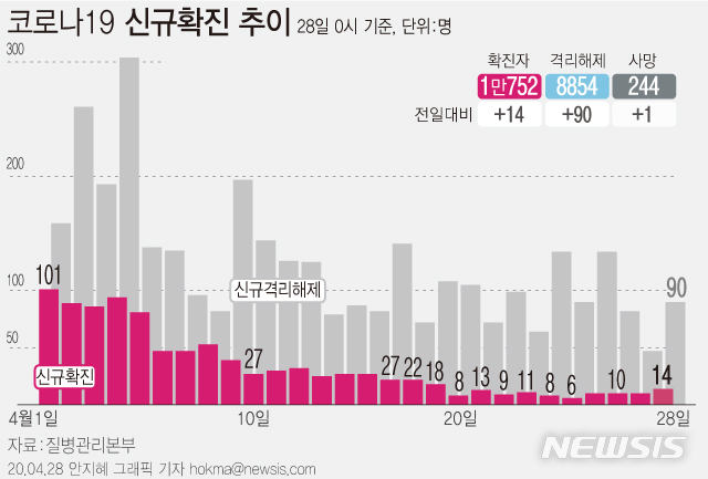 [서울=뉴시스]질병관리본부 중앙방역대책본부는 28일 오전 0시 기준 국내 코로나19 누적 확진자 수가 전날 0시보다 14명 증가한 1만752명이라고 밝혔다. (그래픽=안지혜 기자)&nbsp; hokma@newsis.com&nbsp; 