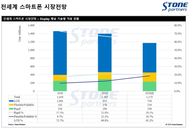 "올해 스마트폰 시장, 전년比 16.2% 감소한 11억7000만대 예상"