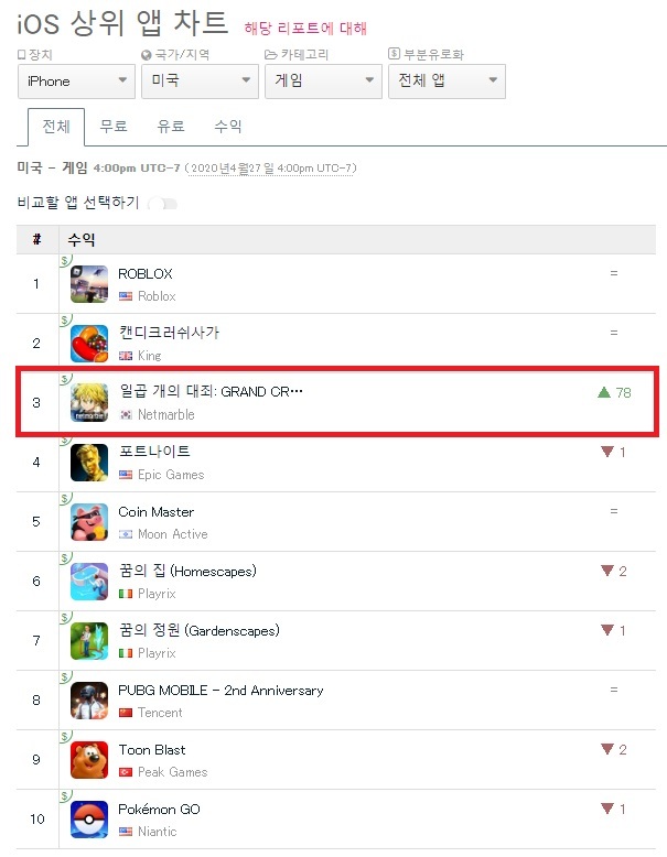 넷마블 일곱개의 대죄 그랜드 크로스, 북미 앱스토어 Top3 진입