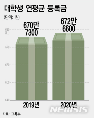 [서울=뉴시스]﻿﻿교육부와 한국대학교육협의회가 29일 대학알리미(www.academyinfo.go.kr)에 공개한 '2020년 4월 대학정보공시 분석 결과'에 따르면 올해 대학의 연간 등록금은 평균 672만6600원으로 집계됐다. 전년 대비 1만9300원 늘어났다.(그래픽=전진우 기자)2020.04.28. 618tue@newsis.com