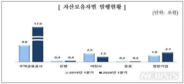 [서울=뉴시스]자산보유자별 ABS 발행 현황.(사진 = 금융감독원 제공) photo@newsis.com