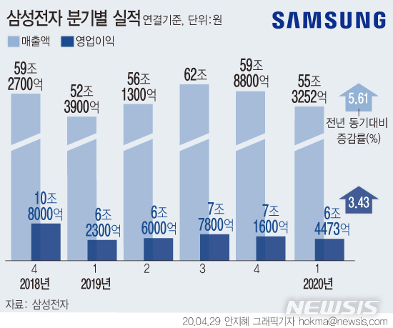 [서울=뉴시스]삼성전자는 연결 기준으로 매출 55조3300억원, 영업이익 6조4500억원의 2020년 1분기 실적을 발표했다. (그래픽=안지혜 기자)&nbsp; hokma@newsis.com