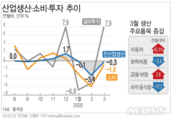 [서울=뉴시스]29일 통계청에 따르면 지난달 산업생산지수(계절조정·농림어업 제외)는 전월보다 0.3% 감소했다. (그래픽=안지혜 기자)  hokma@newsis.com