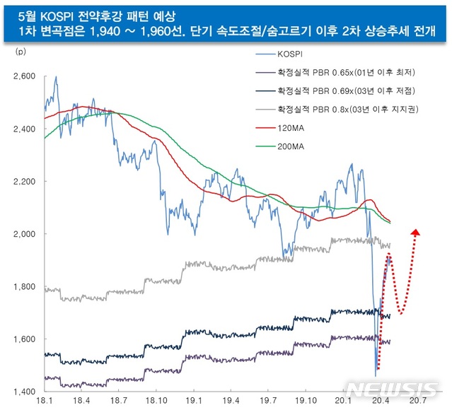 5월 증시 반등할까