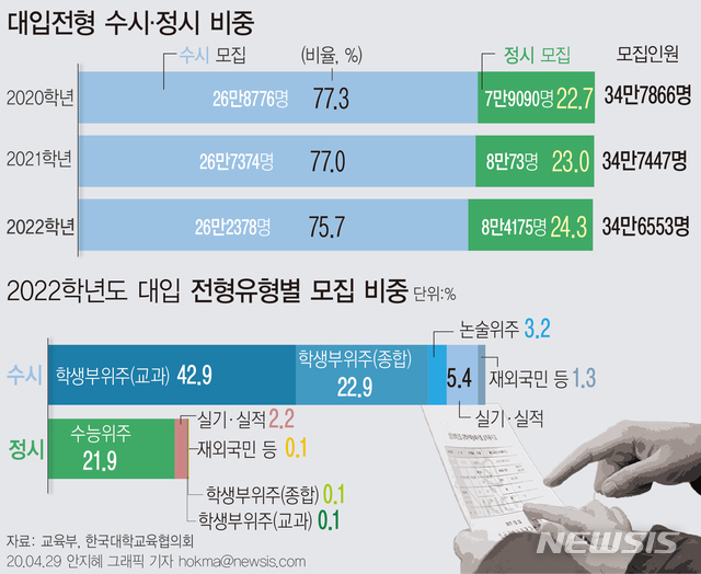 [서울=뉴시스]한국대학교육협의회가 29일 확정·발표한 2022학년도 대학입학전형시행계획에 따르면 전국 198개 4년제 대학은 2022학년도에 34만6553명을 모집한다. 정원은 전년도보다 894명 감소했다. (그래픽=안지혜 기자)&nbsp; hokma@newsis.com 