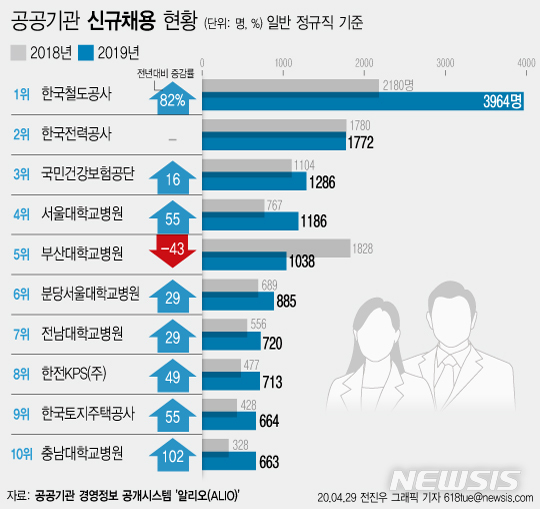 [2019 공공기관]코레일, 신입 가장 많이 뽑아…'여성 채용 1위'는 건보공단