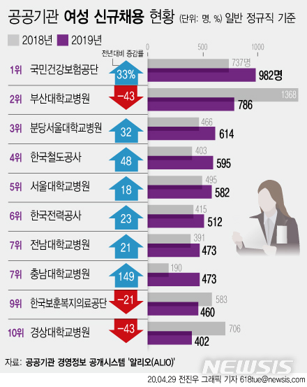 [2019 공공기관]코레일, 신입 가장 많이 뽑아…'여성 채용 1위'는 건보공단