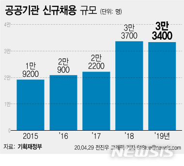 [2019 공공기관]신규채용 2년째 3만명대…비정규직 5년째 감소