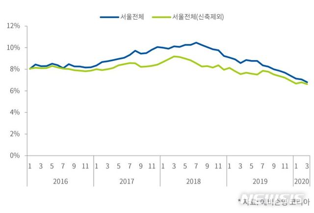 [서울=뉴시스]2일 에비슨영코리아에 따르면 서울 오피스 빌딩의 공실률의 하락세가 지속되고 있는 가운데, 지난달 강남업무지구(GBD)의 공실률만 소폭 상승한 것으로 나타났다. (제공 = 에비슨영코리아) 2020.05.02.