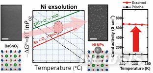 [포항=뉴시스] 강진구 기자 = 포스텍(총장 김무환)은 신소재공학과 손준우 교수(교신저자), 유상배 박사, 통합과정 윤다섭 씨(공동 제1저자) 연구팀이 높은 전기전도도의 페로브스카이트 주석 산화물 위에서 금속 나노 입자의 용출 현상을 구현했다고 29일 밝혔다.사진은 이종구조 전극의 전기전도도.(사진=포스텍 제공) 2020.04.29.&nbsp; photo@newsis.com