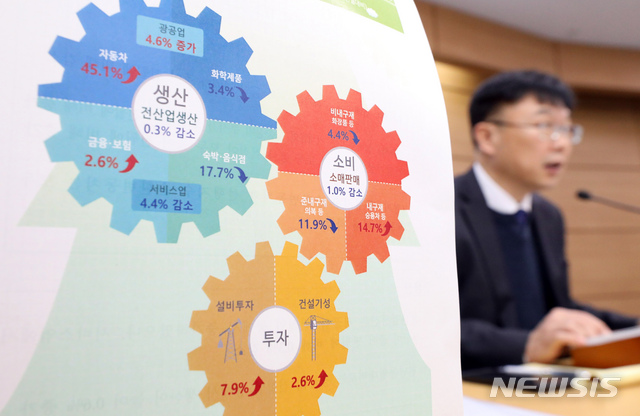 [세종=뉴시스]강종민 기자 = 안형준 통계청 경제동향통계심의관이 29일 오전 정부세종청사에서 2020년 3월 산업활동동향을 공표하고 있다. 지난달 전산업생산은 광공업 등에서 증가했지만 서비스업의 생산이 줄어 전월에 비해 0.3% 감소했고 소매판매도 화장품, 의복 등의 판매가 줄어 감소한 것으로 나타났다. 반면 투자는 증가했다. 2020.04.29.  ppkjm@newsis.com