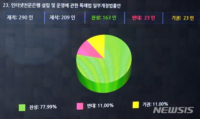 [서울=뉴시스] 이영환 기자 = 29일 오후 서울 여의도 국회 본회의장에서 열린 제377회 국회(임시회) 제2차 본회의에서 인터넷전문은행 설립 및 운영에 관한 특례법 일부개정법률안이 가결되고 있다. 2020.04.29. 20hwan@newsis.com