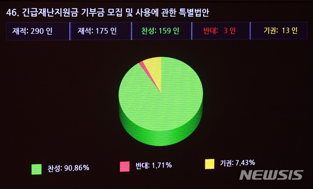 [서울=뉴시스] 이영환 기자 = 29일 오후 서울 여의도 국회 본회의장에서 열린 제377회 국회(임시회) 제2차 본회의에서 긴급재난지원금 기부금 모집 및 사용에 관한 특별법안이 가결되고 있다. 2020.04.29.     20hwan@newsis.com